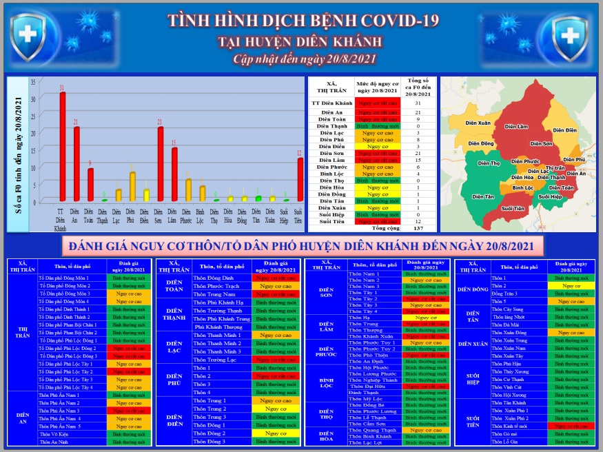 ĐÁNH GIÁ MỨC ĐỘ NGUY CƠ DỊCH BỆNH COVID-19 TẠI HUYỆN DIÊN KHÁNH (Cập nhật đến ngày 20/8/2021)